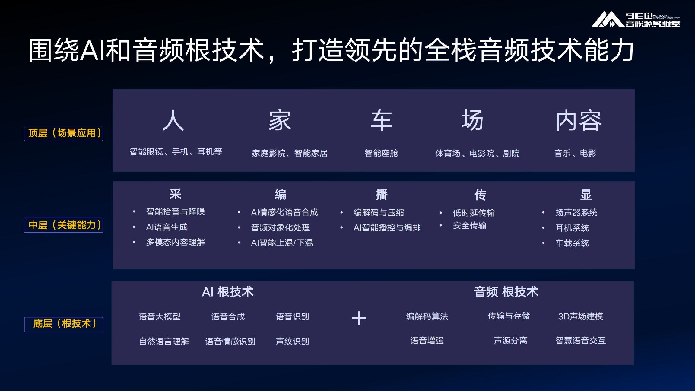 GAS大会发言稿——从提升保真度到定义新交互 马栏山音视频实验室 20260322 v1.2_07.png